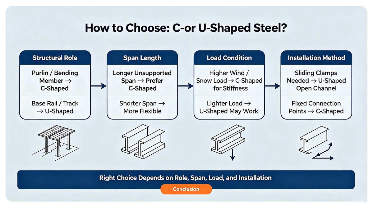 solar‑rack‑c‑u‑steel‑selection‑decision‑chart.jpg