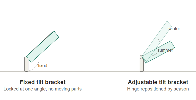 adjustable tilt vs fixed tilt solar mounting bracket comparison.jpg